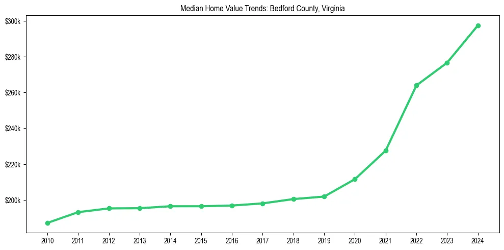 Median property value trends in 