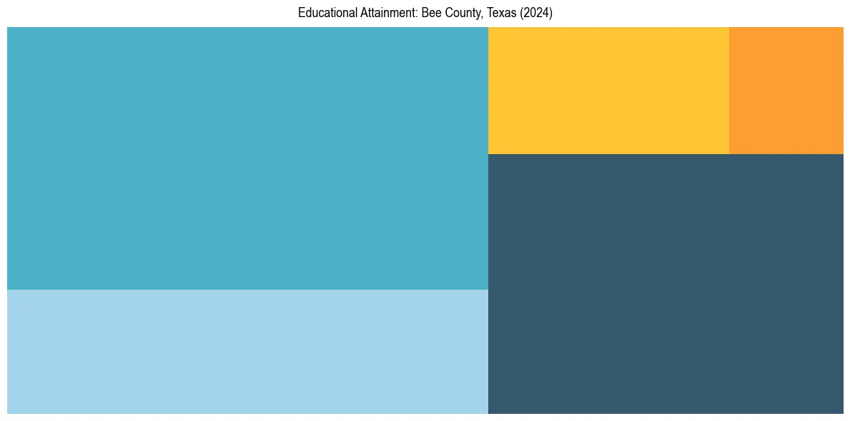 Education Treemap for  in 2024