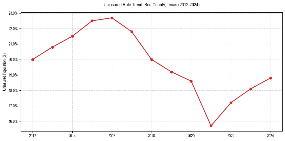 Uninsured trend chart for Bee County, Texas