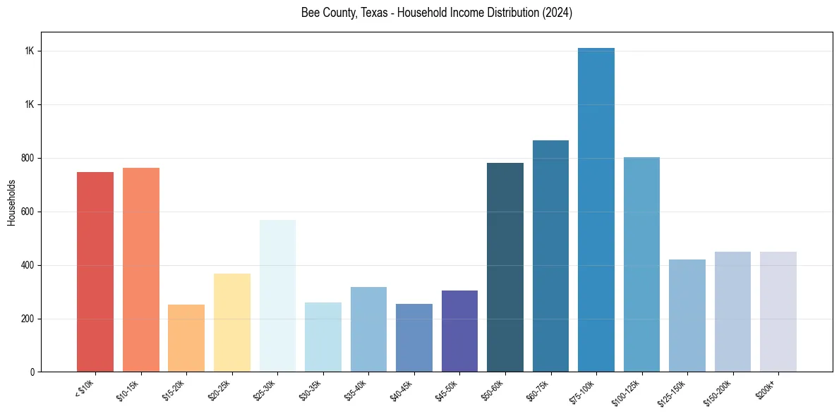 Income Distribution for 