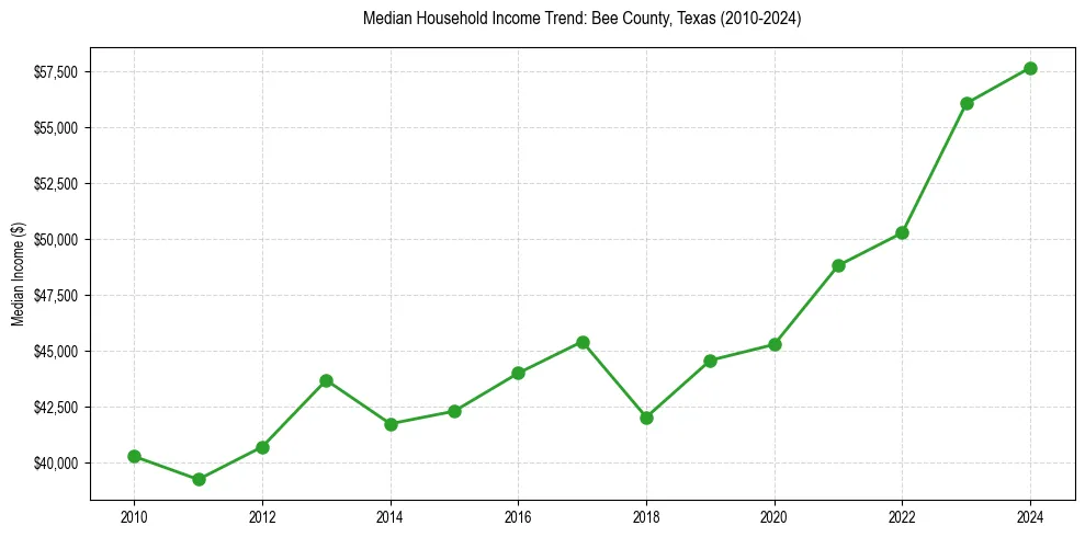 Income trend for 