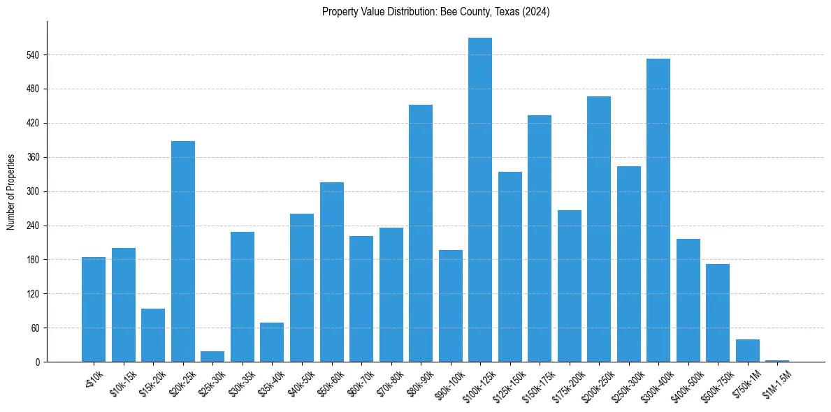 Value Distribution for 