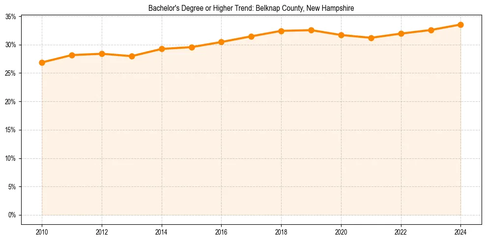 Trend chart showing bachelor degree growth in 