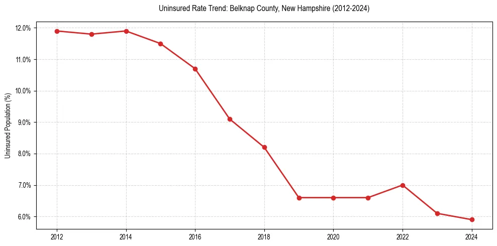 Uninsured trend chart for Belknap County, New Hampshire