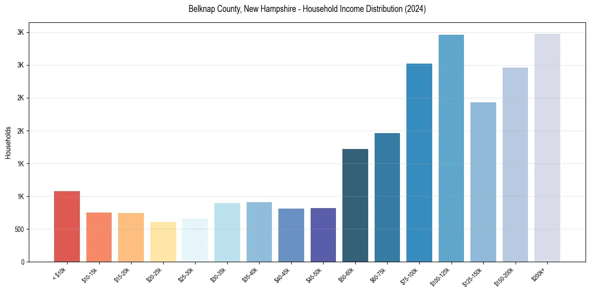 Income Distribution for 