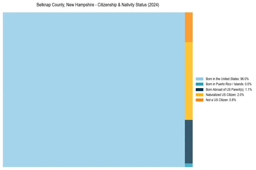 Nativity Treemap for 