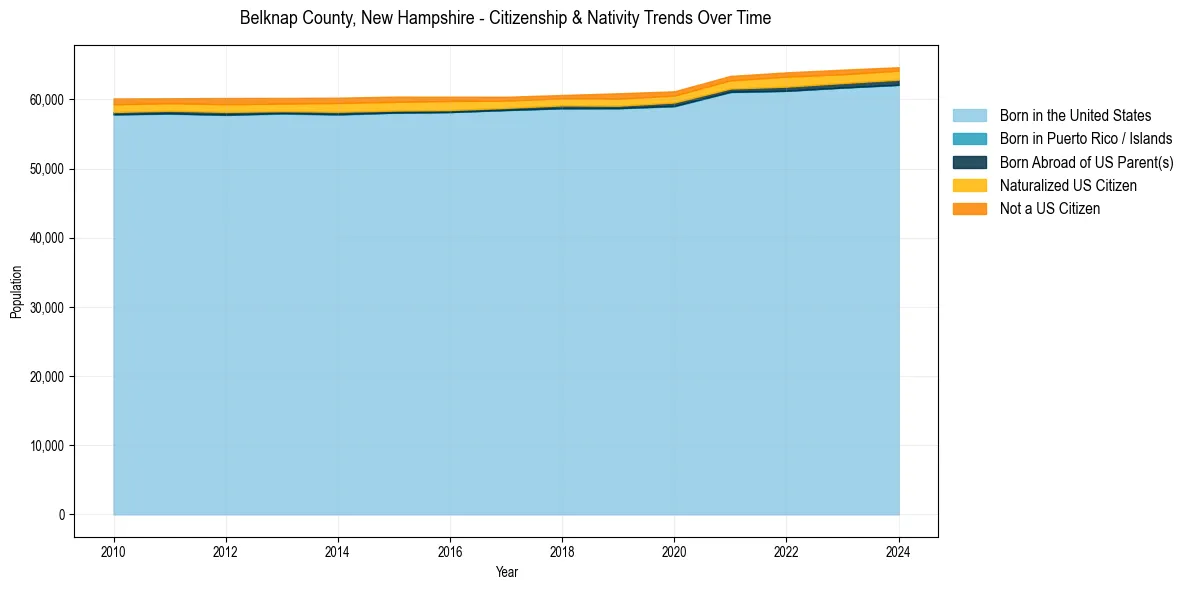 Historical nativity trends for 