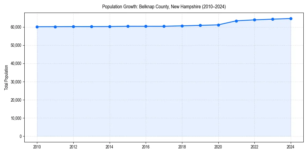 Population trends in 