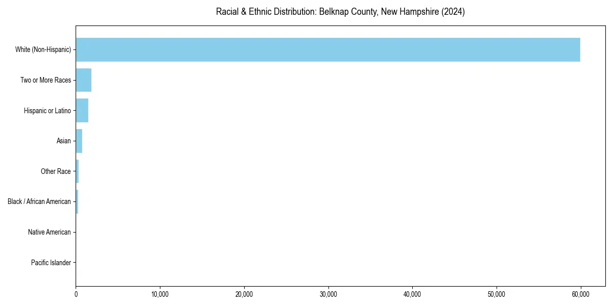 Bar chart showing racial distribution in  for 2024