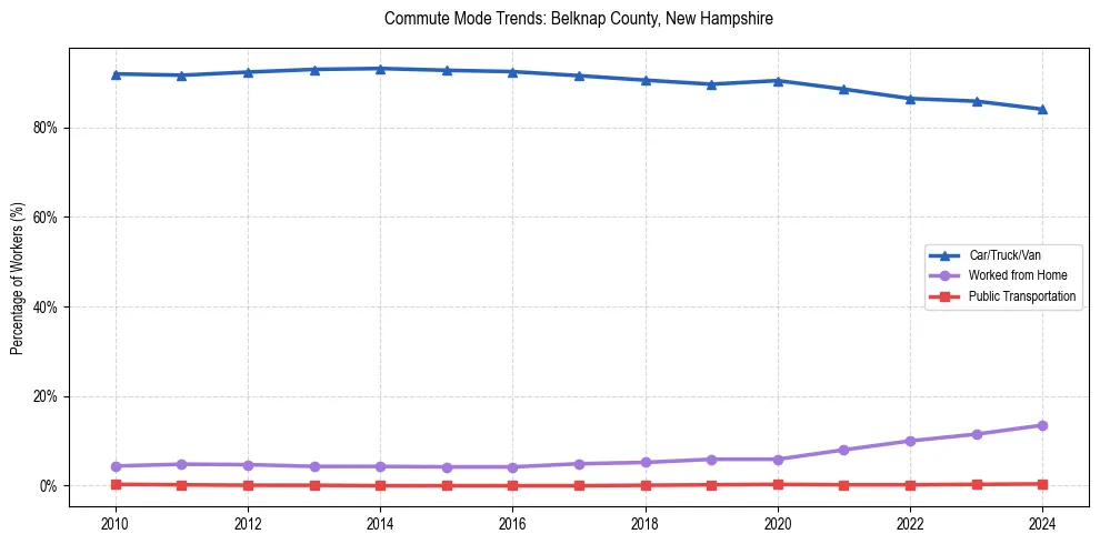 Transportation trends in Belknap County, New Hampshire
