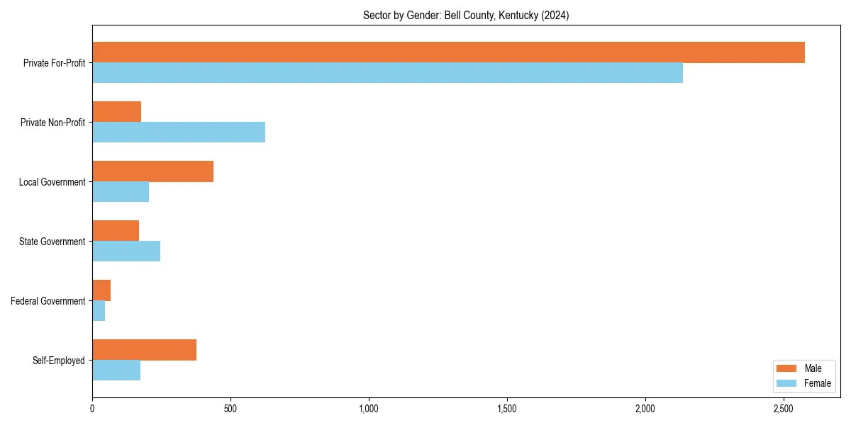 Employment sector breakdown by gender in 