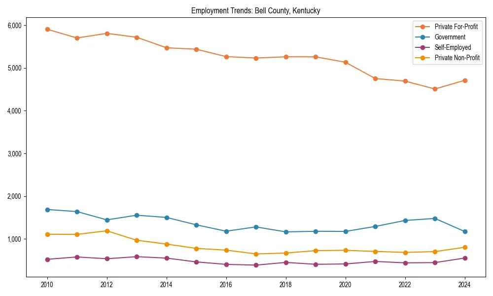 Long-term employment trends in 