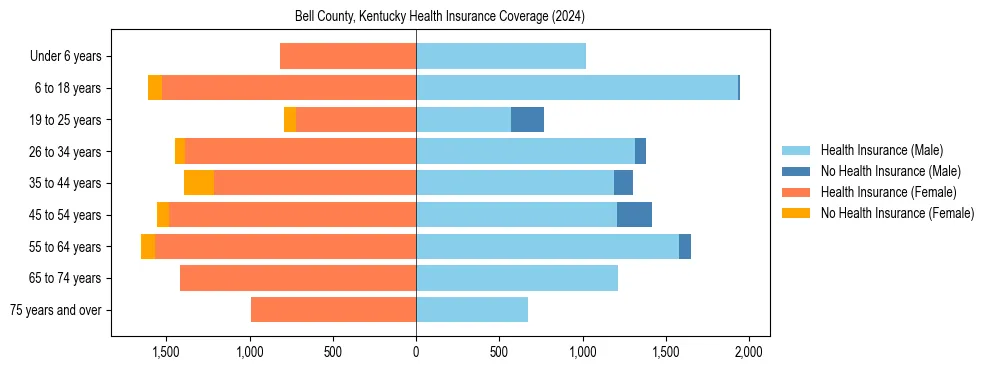 Health insurance pyramid for Bell County, Kentucky