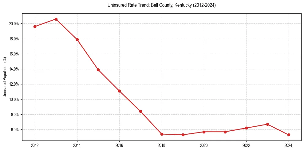 Uninsured trend chart for Bell County, Kentucky