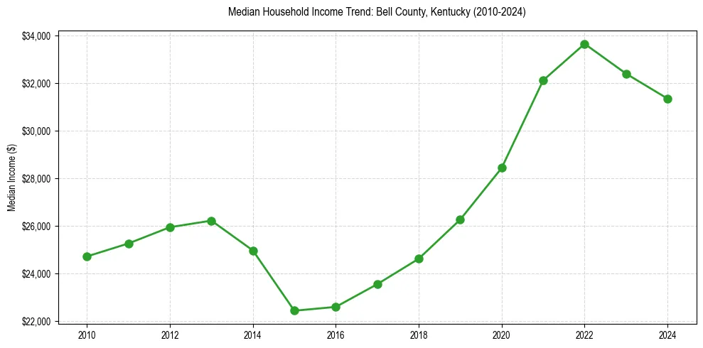 Income trend for 