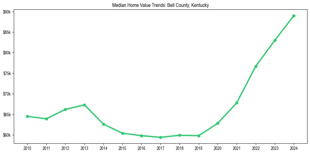 Median property value trends in 