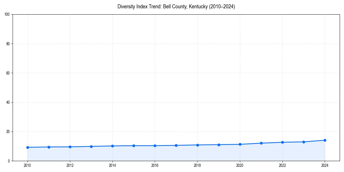 Line chart showing diversity index trends for 