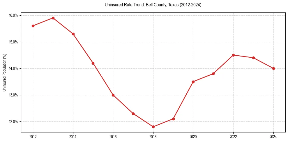 Uninsured trend chart for Bell County, Texas