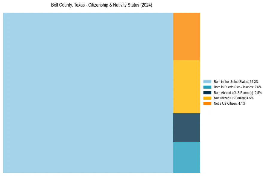 Nativity Treemap for 