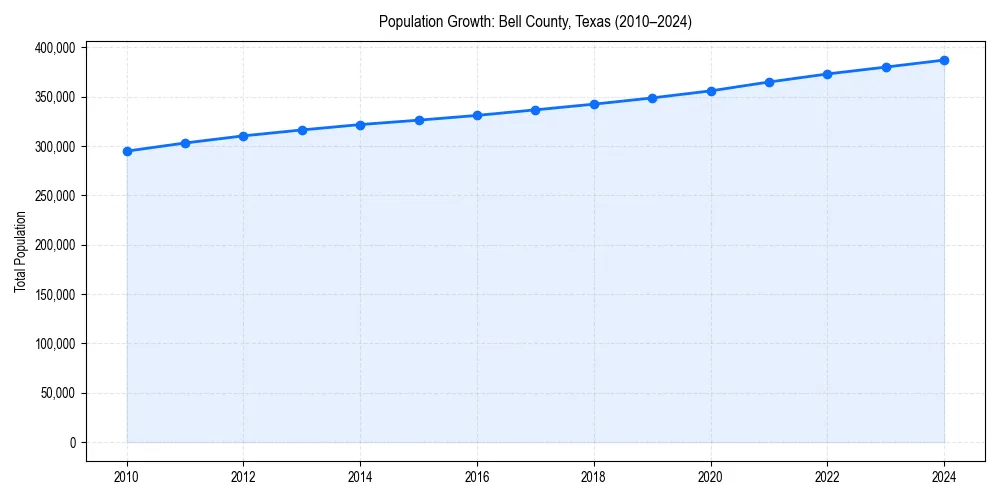 Population trends in 