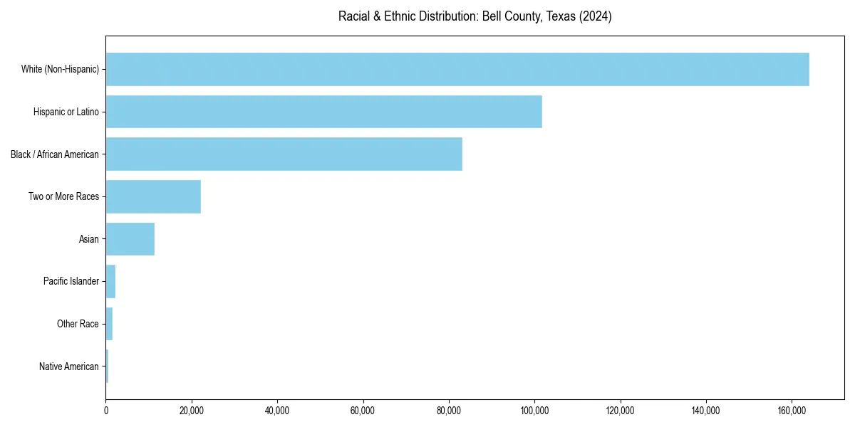 Bar chart showing racial distribution in  for 2024