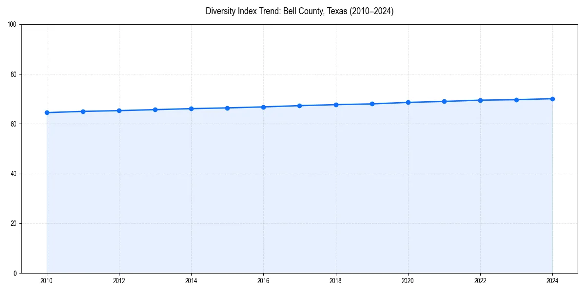 Line chart showing diversity index trends for 