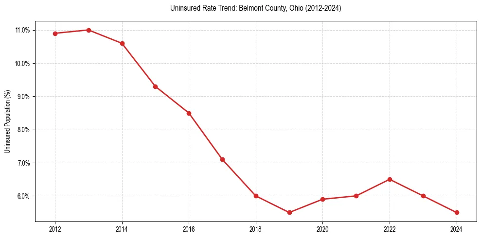 Uninsured trend chart for Belmont County, Ohio