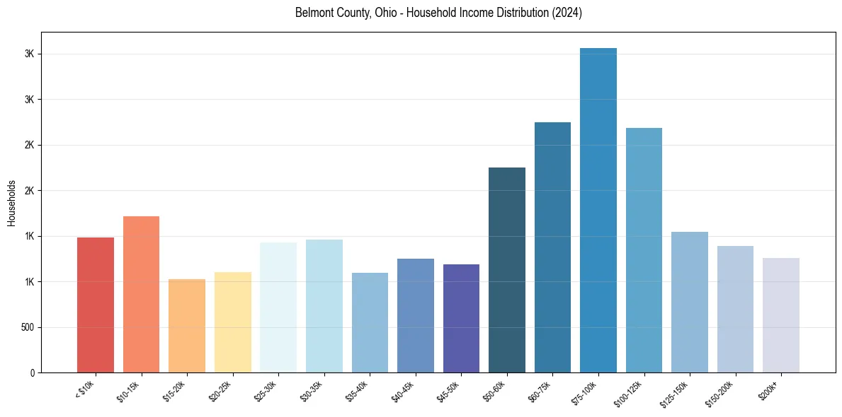 Income Distribution for 