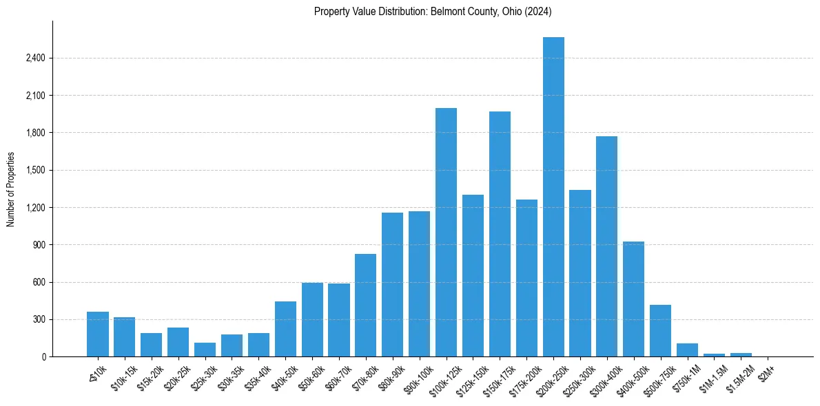 Value Distribution for 