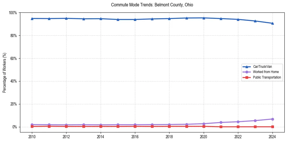 Transportation trends in Belmont County, Ohio