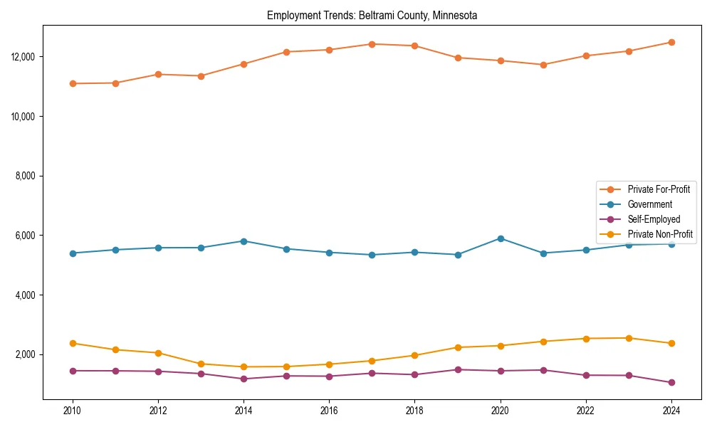 Long-term employment trends in 