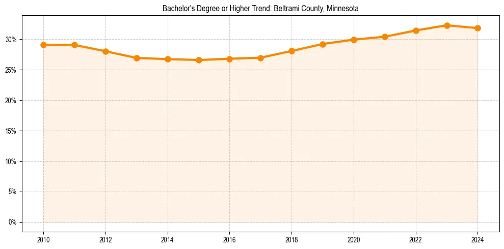 Trend chart showing bachelor degree growth in 