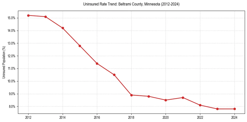 Uninsured trend chart for Beltrami County, Minnesota