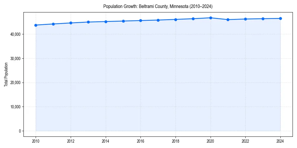 Population trends in 