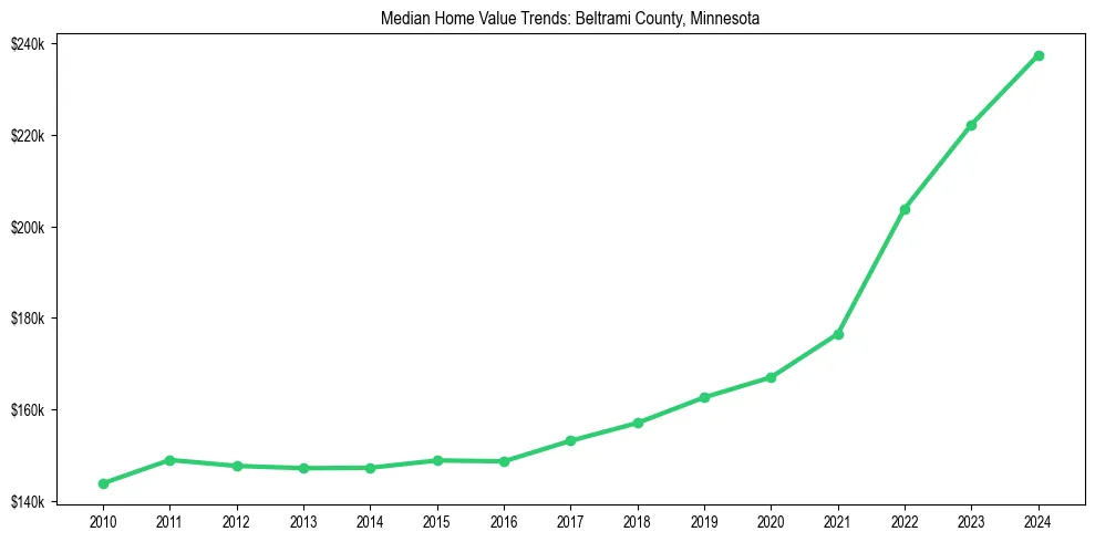 Median property value trends in 