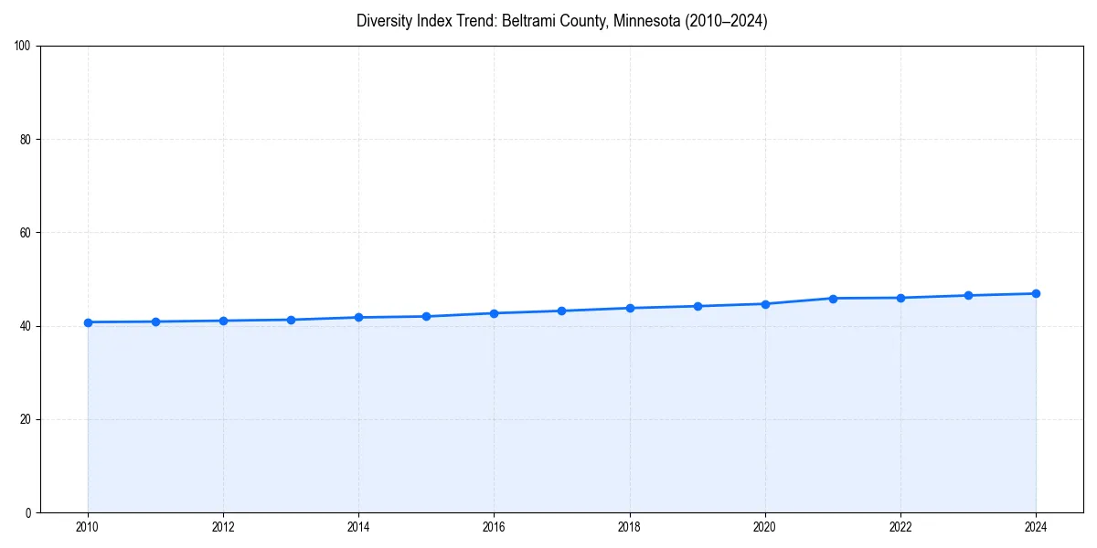Line chart showing diversity index trends for 