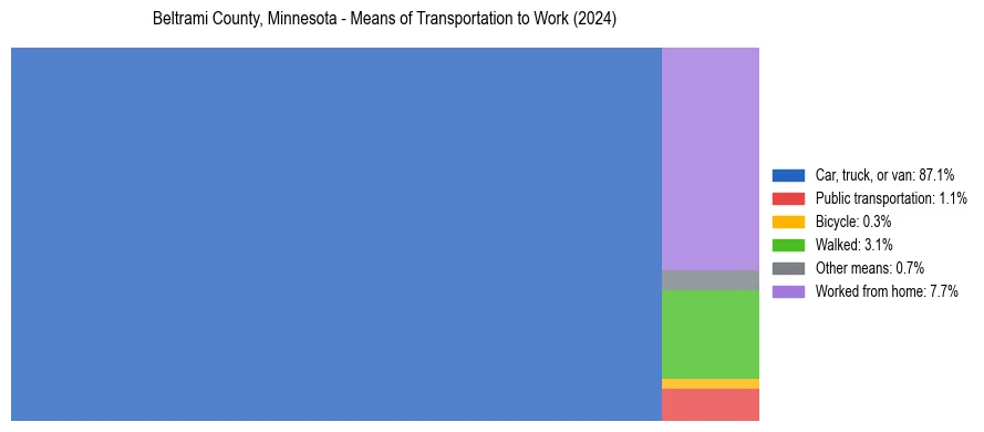 Commute modes in Beltrami County, Minnesota
