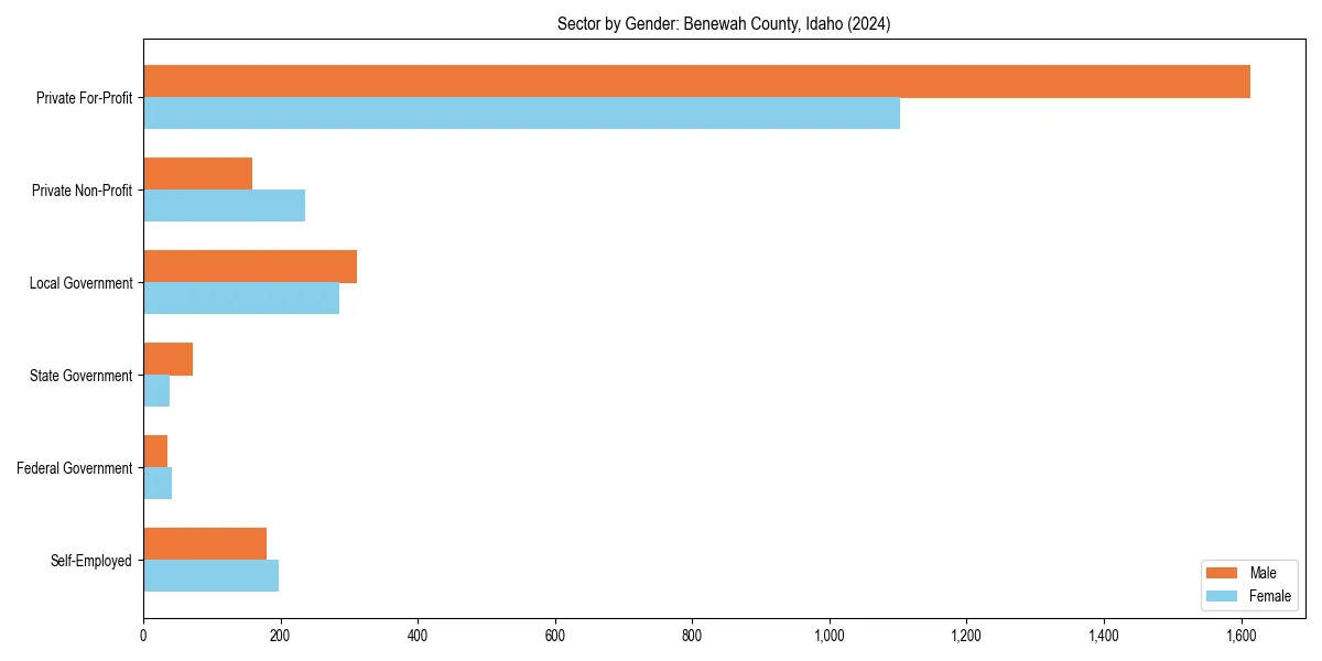Employment sector breakdown by gender in 