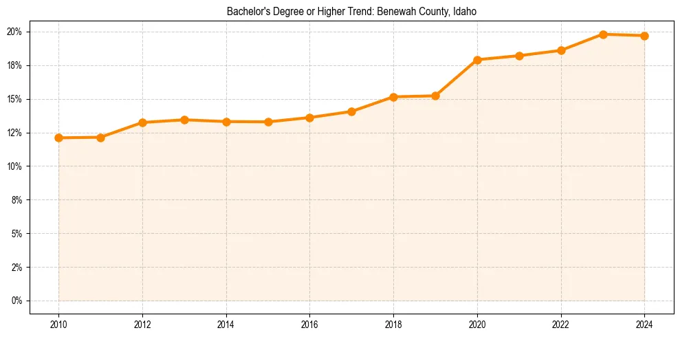 Trend chart showing bachelor degree growth in 