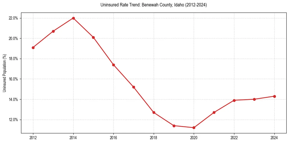 Uninsured trend chart for Benewah County, Idaho