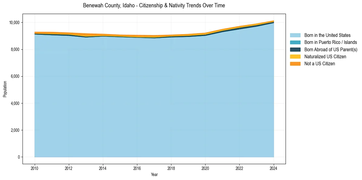 Historical nativity trends for 