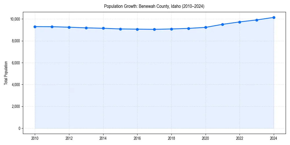 Population trends in 