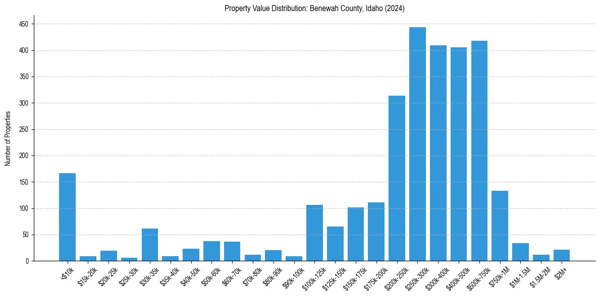 Value Distribution for 