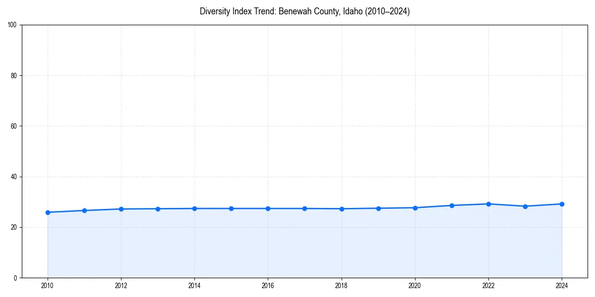 Line chart showing diversity index trends for 