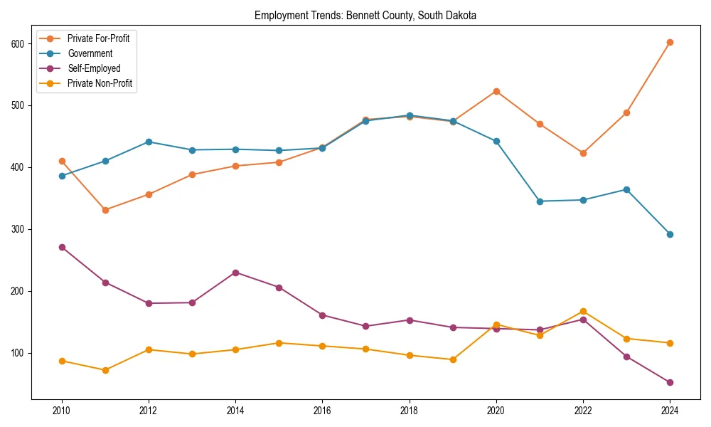 Long-term employment trends in 
