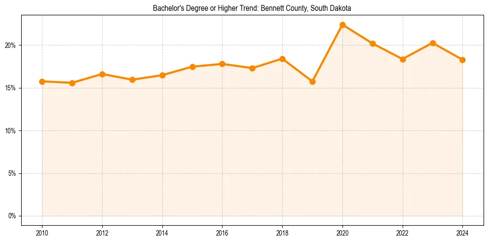 Trend chart showing bachelor degree growth in 