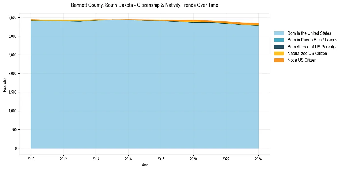 Historical nativity trends for 
