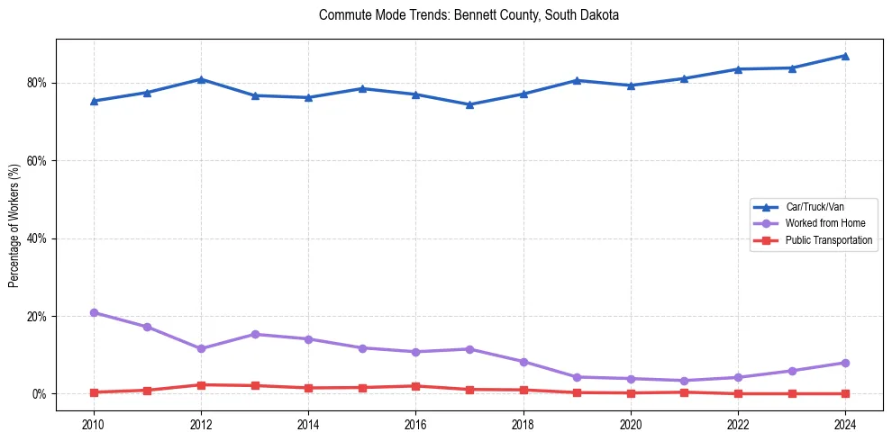 Transportation trends in Bennett County, South Dakota