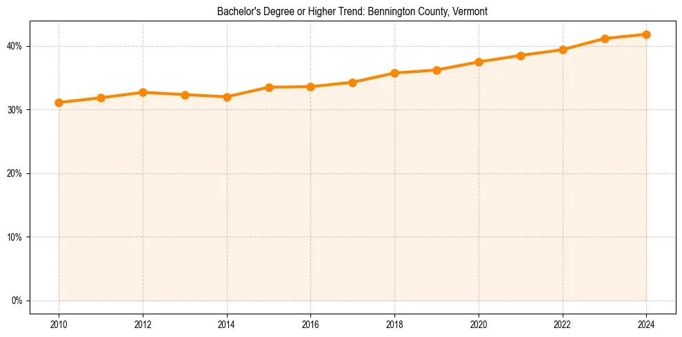 Trend chart showing bachelor degree growth in 
