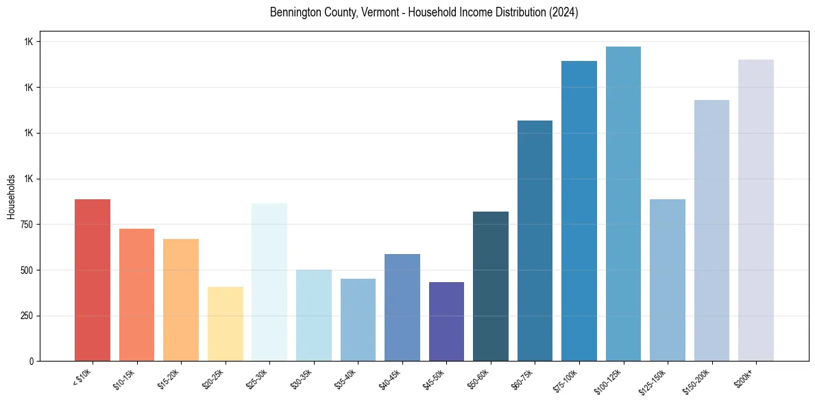Income Distribution for 